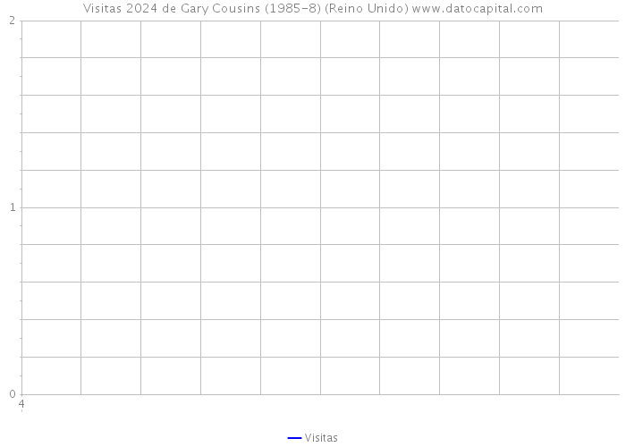 Visitas 2024 de Gary Cousins (1985-8) (Reino Unido) 