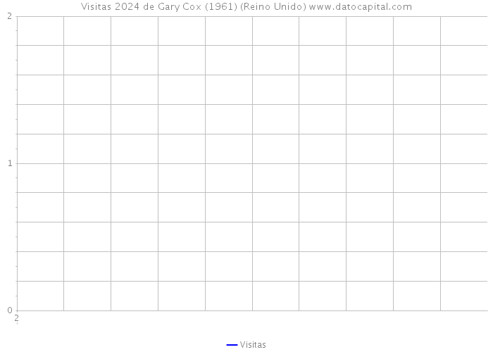 Visitas 2024 de Gary Cox (1961) (Reino Unido) 