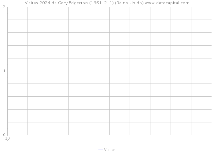Visitas 2024 de Gary Edgerton (1961-2-1) (Reino Unido) 