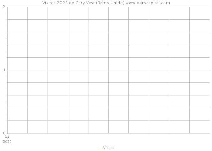 Visitas 2024 de Gary Vest (Reino Unido) 