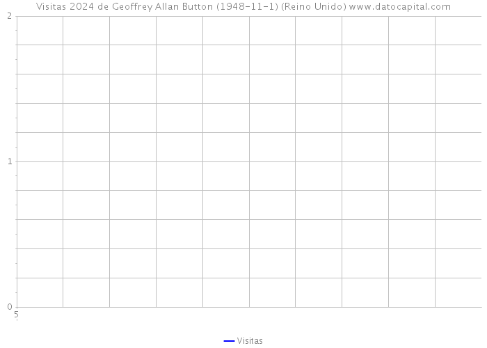 Visitas 2024 de Geoffrey Allan Button (1948-11-1) (Reino Unido) 