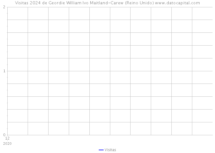 Visitas 2024 de Geordie William Ivo Maitland-Carew (Reino Unido) 