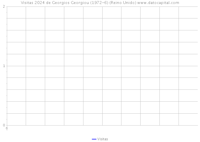 Visitas 2024 de Georgios Georgiou (1972-6) (Reino Unido) 