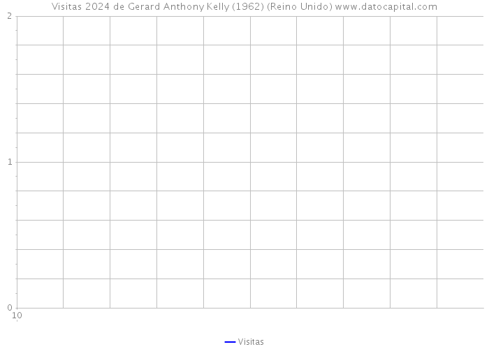 Visitas 2024 de Gerard Anthony Kelly (1962) (Reino Unido) 