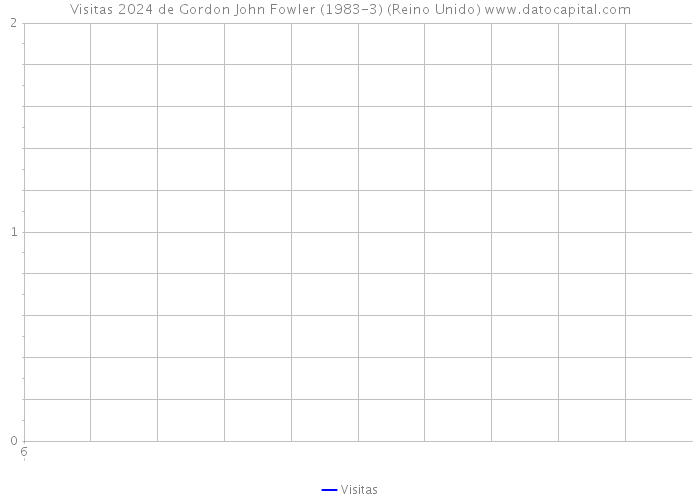 Visitas 2024 de Gordon John Fowler (1983-3) (Reino Unido) 