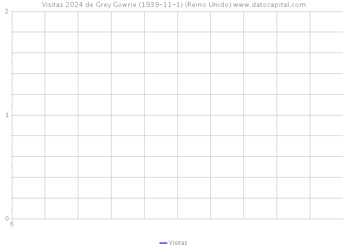 Visitas 2024 de Grey Gowrie (1939-11-1) (Reino Unido) 