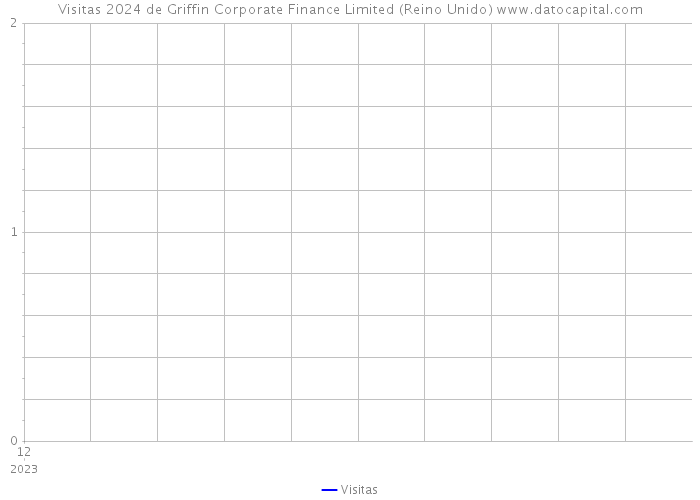 Visitas 2024 de Griffin Corporate Finance Limited (Reino Unido) 