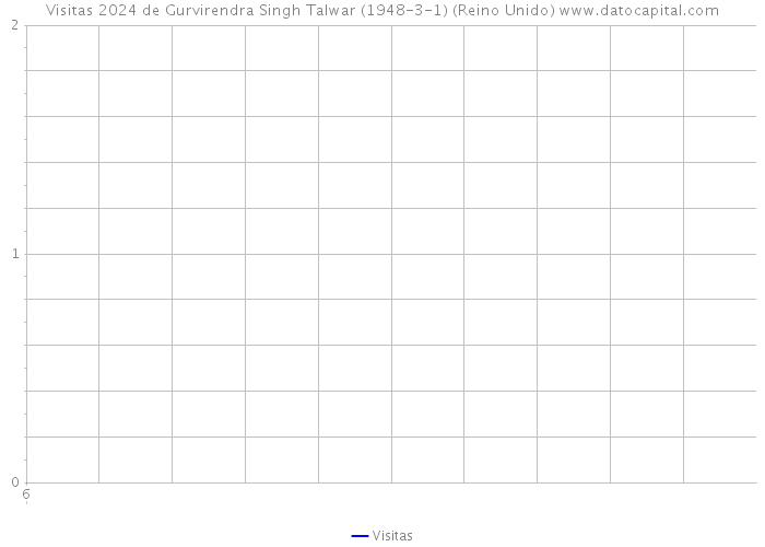 Visitas 2024 de Gurvirendra Singh Talwar (1948-3-1) (Reino Unido) 