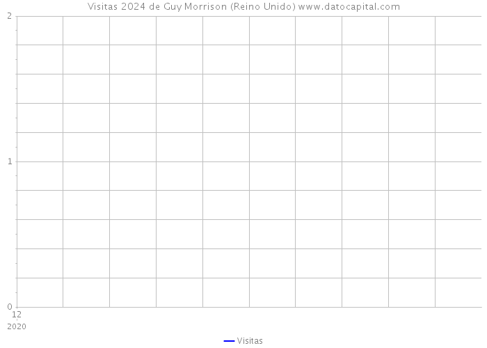 Visitas 2024 de Guy Morrison (Reino Unido) 