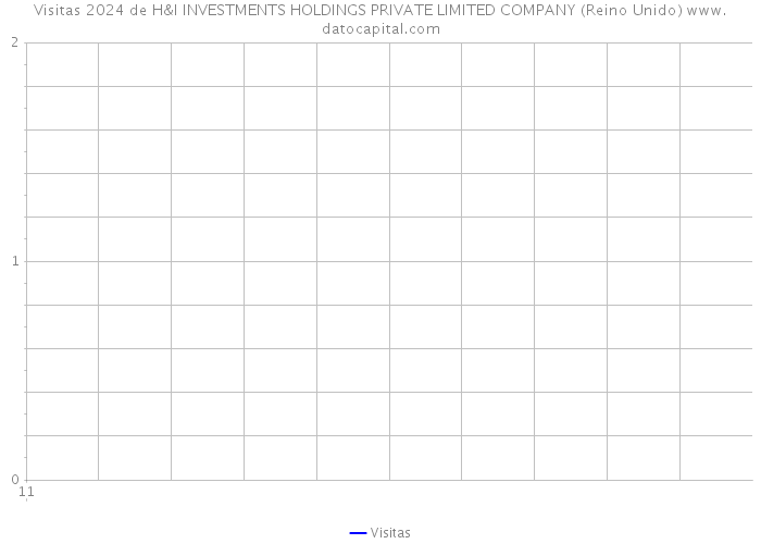 Visitas 2024 de H&I INVESTMENTS HOLDINGS PRIVATE LIMITED COMPANY (Reino Unido) 