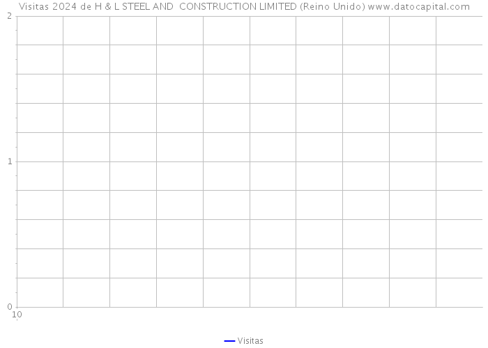 Visitas 2024 de H & L STEEL AND CONSTRUCTION LIMITED (Reino Unido) 