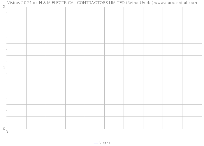 Visitas 2024 de H & M ELECTRICAL CONTRACTORS LIMITED (Reino Unido) 