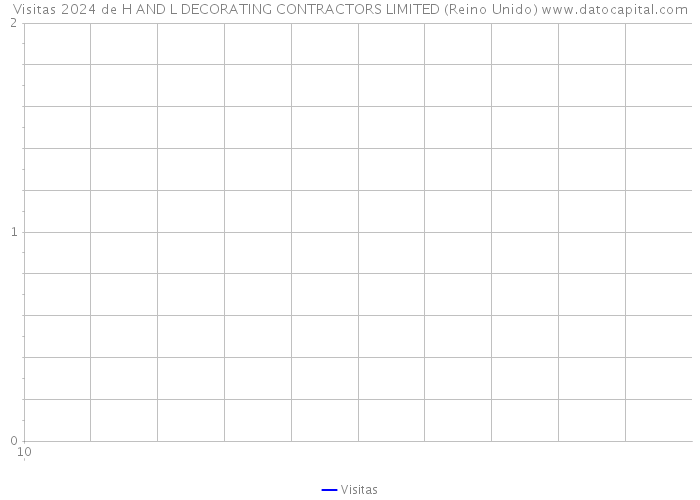 Visitas 2024 de H AND L DECORATING CONTRACTORS LIMITED (Reino Unido) 