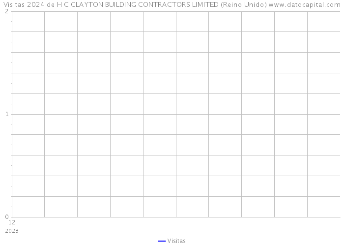 Visitas 2024 de H C CLAYTON BUILDING CONTRACTORS LIMITED (Reino Unido) 