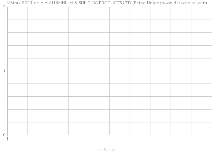 Visitas 2024 de H H ALUMINIUM & BUILDING PRODUCTS LTD (Reino Unido) 