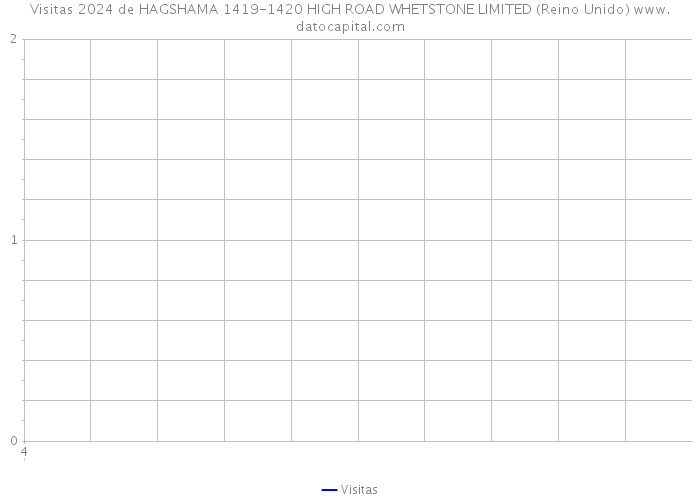 Visitas 2024 de HAGSHAMA 1419-1420 HIGH ROAD WHETSTONE LIMITED (Reino Unido) 