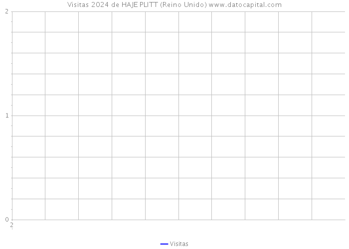 Visitas 2024 de HAJE PLITT (Reino Unido) 