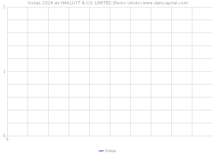 Visitas 2024 de HAKLUYT & CO. LIMITED (Reino Unido) 