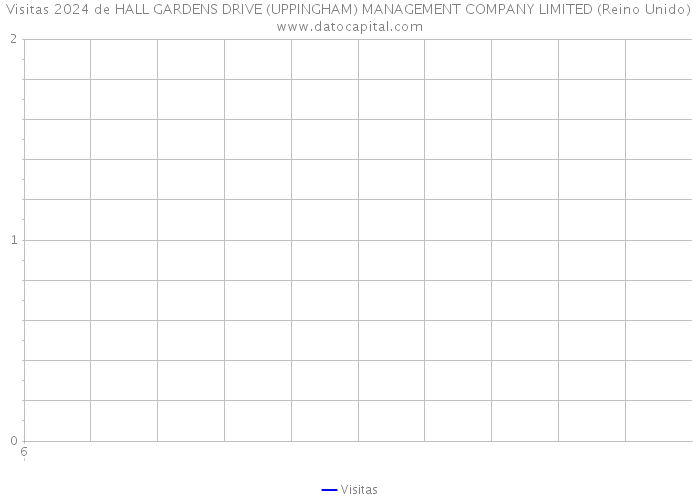 Visitas 2024 de HALL GARDENS DRIVE (UPPINGHAM) MANAGEMENT COMPANY LIMITED (Reino Unido) 
