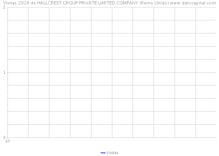 Visitas 2024 de HALLCREST GROUP PRIVATE LIMITED COMPANY (Reino Unido) 