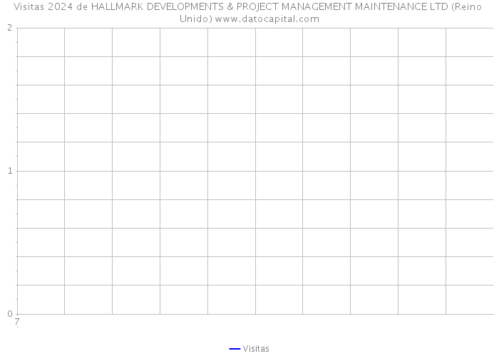 Visitas 2024 de HALLMARK DEVELOPMENTS & PROJECT MANAGEMENT MAINTENANCE LTD (Reino Unido) 