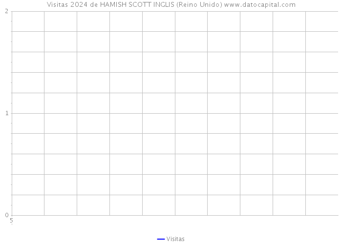 Visitas 2024 de HAMISH SCOTT INGLIS (Reino Unido) 