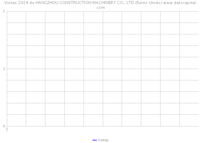 Visitas 2024 de HANGZHOU CONSTRUCTION MACHINERY CO., LTD (Reino Unido) 