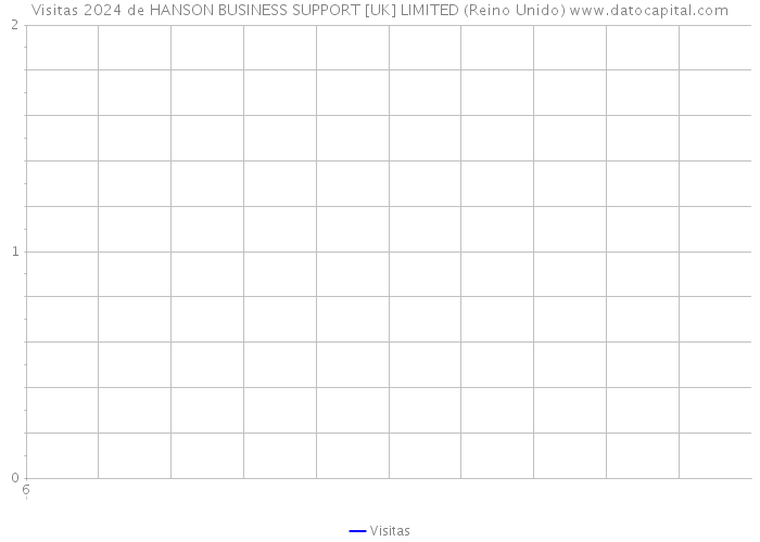 Visitas 2024 de HANSON BUSINESS SUPPORT [UK] LIMITED (Reino Unido) 