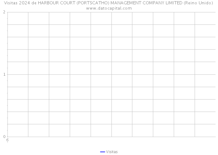 Visitas 2024 de HARBOUR COURT (PORTSCATHO) MANAGEMENT COMPANY LIMITED (Reino Unido) 
