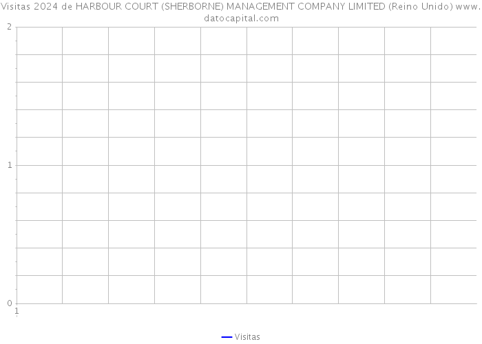 Visitas 2024 de HARBOUR COURT (SHERBORNE) MANAGEMENT COMPANY LIMITED (Reino Unido) 
