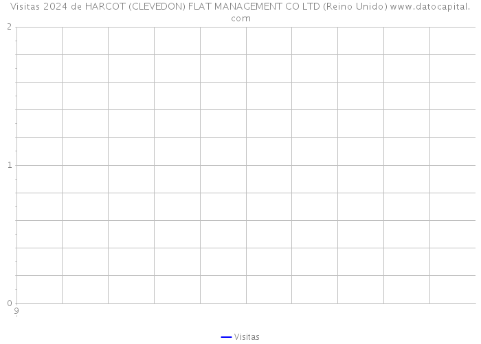 Visitas 2024 de HARCOT (CLEVEDON) FLAT MANAGEMENT CO LTD (Reino Unido) 