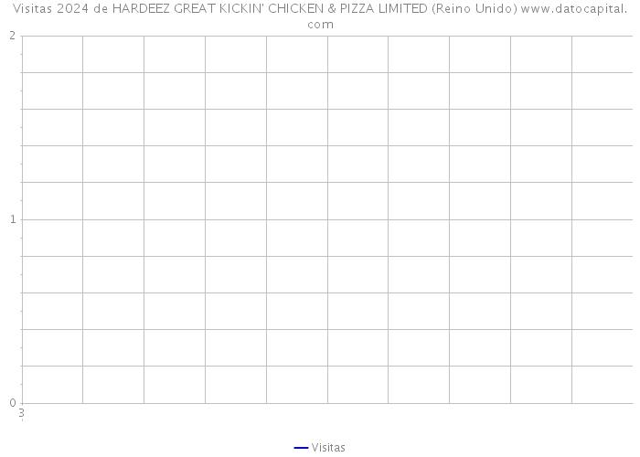 Visitas 2024 de HARDEEZ GREAT KICKIN' CHICKEN & PIZZA LIMITED (Reino Unido) 