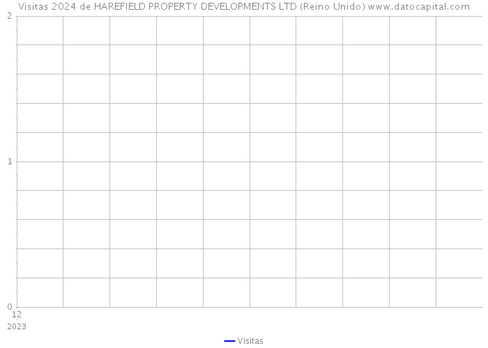 Visitas 2024 de HAREFIELD PROPERTY DEVELOPMENTS LTD (Reino Unido) 