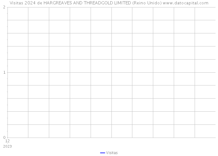 Visitas 2024 de HARGREAVES AND THREADGOLD LIMITED (Reino Unido) 