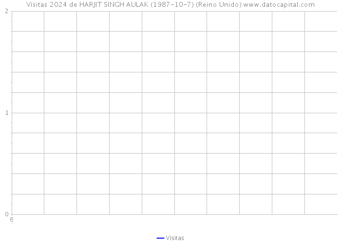 Visitas 2024 de HARJIT SINGH AULAK (1987-10-7) (Reino Unido) 