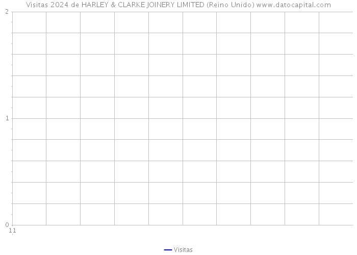 Visitas 2024 de HARLEY & CLARKE JOINERY LIMITED (Reino Unido) 