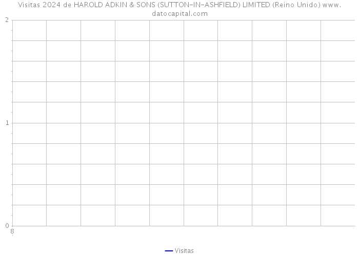 Visitas 2024 de HAROLD ADKIN & SONS (SUTTON-IN-ASHFIELD) LIMITED (Reino Unido) 