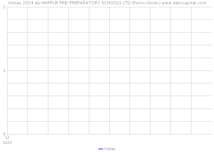 Visitas 2024 de HARPUR PRE-PREPARATORY SCHOOLS LTD (Reino Unido) 