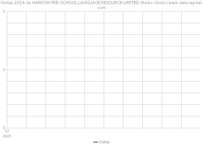 Visitas 2024 de HARROW PRE-SCHOOL LANGUAGE RESOURCE LIMITED (Reino Unido) 