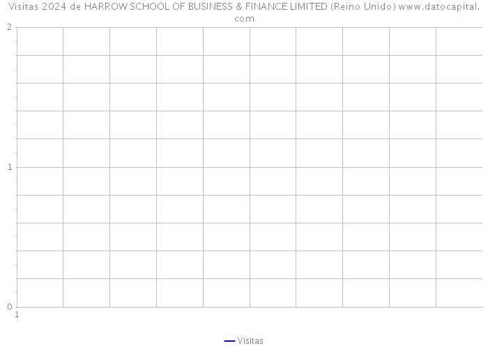 Visitas 2024 de HARROW SCHOOL OF BUSINESS & FINANCE LIMITED (Reino Unido) 