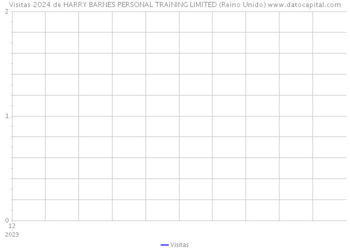 Visitas 2024 de HARRY BARNES PERSONAL TRAINING LIMITED (Reino Unido) 