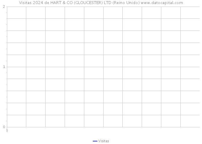 Visitas 2024 de HART & CO (GLOUCESTER) LTD (Reino Unido) 