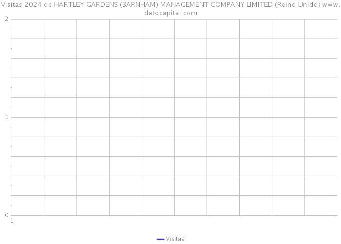 Visitas 2024 de HARTLEY GARDENS (BARNHAM) MANAGEMENT COMPANY LIMITED (Reino Unido) 