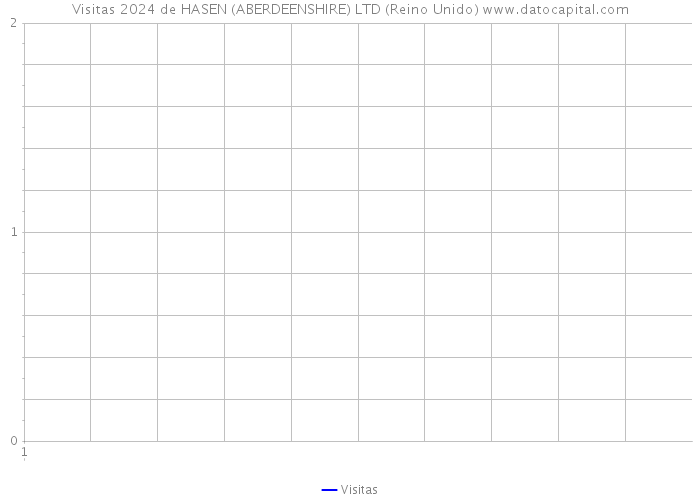 Visitas 2024 de HASEN (ABERDEENSHIRE) LTD (Reino Unido) 