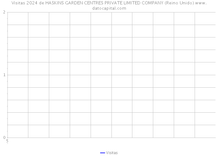 Visitas 2024 de HASKINS GARDEN CENTRES PRIVATE LIMITED COMPANY (Reino Unido) 