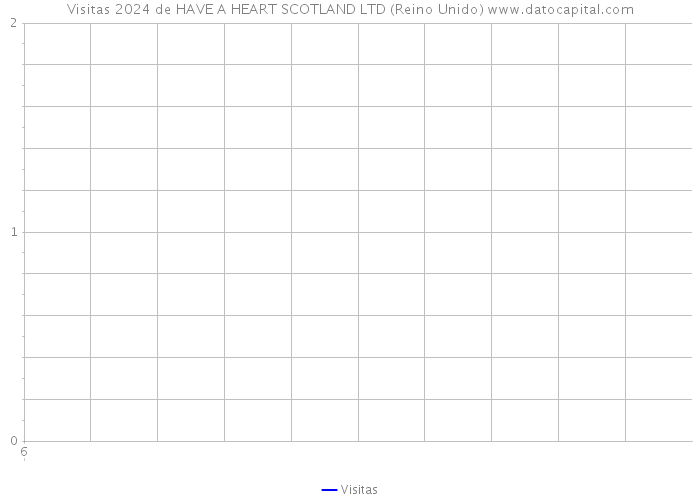 Visitas 2024 de HAVE A HEART SCOTLAND LTD (Reino Unido) 