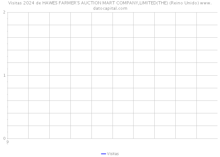 Visitas 2024 de HAWES FARMER'S AUCTION MART COMPANY,LIMITED(THE) (Reino Unido) 