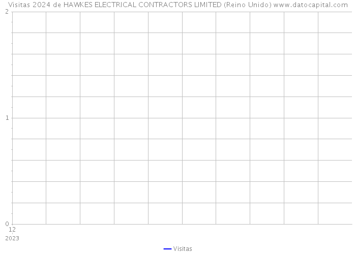 Visitas 2024 de HAWKES ELECTRICAL CONTRACTORS LIMITED (Reino Unido) 