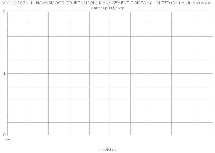 Visitas 2024 de HAWKSMOOR COURT (RIPON) MANAGEMENT COMPANY LIMITED (Reino Unido) 