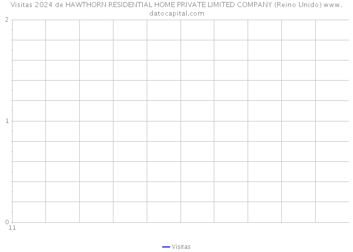 Visitas 2024 de HAWTHORN RESIDENTIAL HOME PRIVATE LIMITED COMPANY (Reino Unido) 